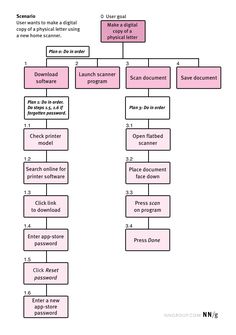 a diagram that shows the different types of documents and how they can be used to write them