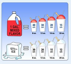 an info board showing how to mix the ingredients for ice cream and milkshakes