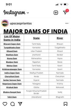 an image of major dams of india in different languages and numbers on the screen