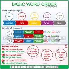 the basic english word order poster