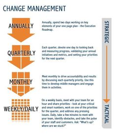 an orange and white brochure with the words change management