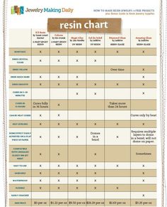 a table with some food items on it and the words resinin chart above it