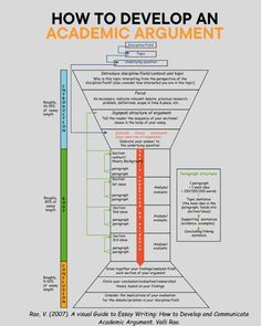 the diagram for how to developing an academic argument is shown in this graphic above it