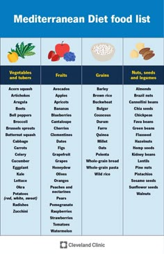 the mediterranean diet food list is shown in blue and has different types of foods on it