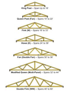 the different types of trusses and how they are used to make them stand out