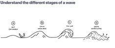 Different Stages of a Wave Wave Crashing Drawing, In The Waves Of Change We Find Direction, Surfing Knowledge, Big Wave Surfing Knowledge, Body Surfing, Paddle Board Surfing, Body Boarding, Flat Water