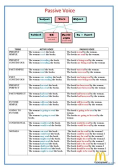 the passive voice chart for mcdonald's