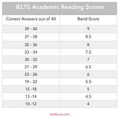 the ielts reading scores table for each student