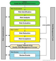 a block diagram showing the steps in which an employee can perform their tasks and how they are done