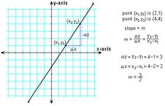 the graph shows two lines that are perpendicular to each other, and one line is not parallel