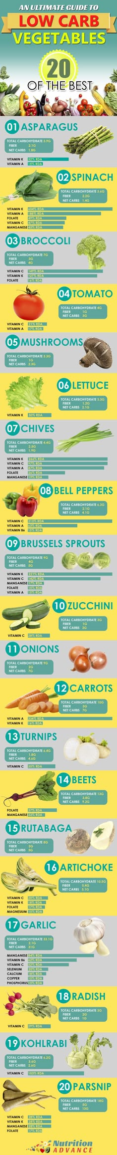 Low Carb Vegetables - nutrition per 100g. What are the best choices for a low carb (LCHF) diet? These vegetables are some of the most nutrient-dense yet lowest in carbs. Well, 19 of them anyway.... parsnips are there mainly because of how good they taste! Includes asparagus, spinach, broccoli, tomato, lettuce, mushrooms, chives, bell peppers, brussels sprouts, zucchini, onions, carrots, turnips, beets, rutabaga, artichoke, garlic, radish, kohlrabi, parsnips. Meals For A Week, Carb Cycling Diet, High Carb Foods, Low Carb Veggies, Nutrition Sportive, Diet Meals, Low Carb Vegetables, Lchf Diet, Vegetable Nutrition