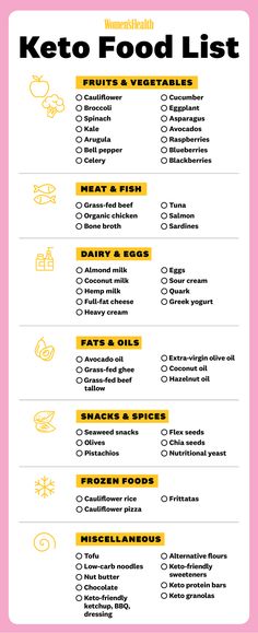 Keto Diet Grocery List, Breakfast Low Carb, Baking Powder Uses, Flour Alternatives, Organic Chicken, Keto Food