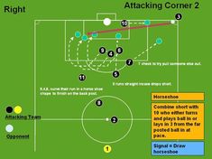 a diagram showing the positions of attacking corners in a soccer game against each other