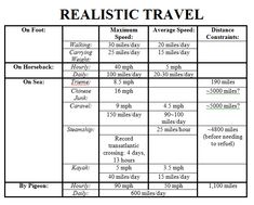 a table that shows the time and times for different places to go on a trip