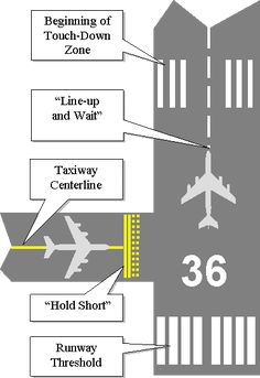 an airport diagram showing the location of two planes on the runway and how they are connected to each other