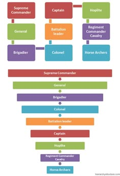 the structure of an organization chart