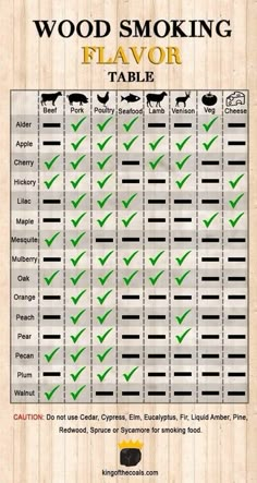 Smoker Cooking Times, Flavor Chart, Meat Smoker, Traeger Recipes, Smoked Meat Recipes, Bbq Smokers