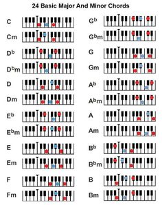 the major minor piano chords are arranged and labeled in red, blue, and black