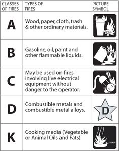 the symbols for different types of fire and other things that can be found in this diagram