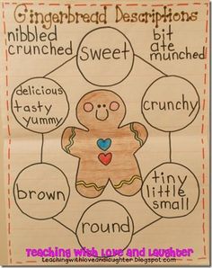 a gingerbread description poster with words and pictures