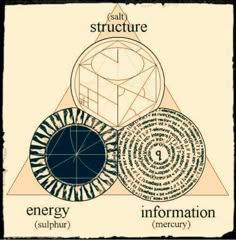 The three alchemical forces of creative work. Alchemy Aesthetic Dark, Alchemy Laboratory, Modern Alchemy, Alchemy Art, Alchemic Symbols, Magic System, Occult Symbols