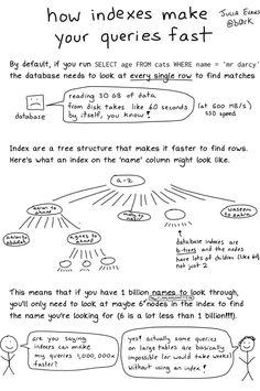 a hand drawn diagram with words and pictures on the bottom, below it is an illustration of how indexes make your queries fast