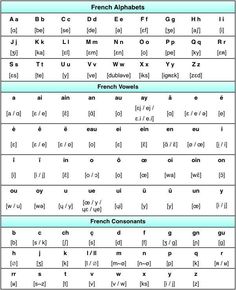 the french alphabets and their meanings are shown in this table, which shows how many different