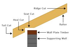 the diagram shows how to cut and install a gutter wall in order to keep it from falling down