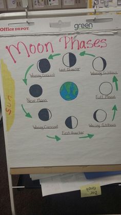 a bulletin board with different phases of the moon