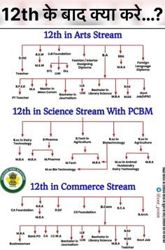 an info sheet for the 12th science stream