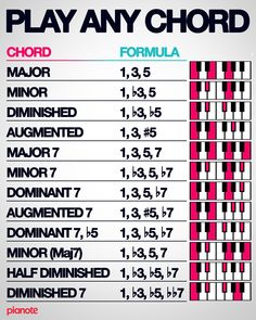 the chart shows how many different chords are used to play an electronic keyboard or piano