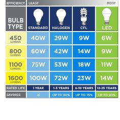 the different types of light bulbs are shown in this graphic above which one bulb is most efficient