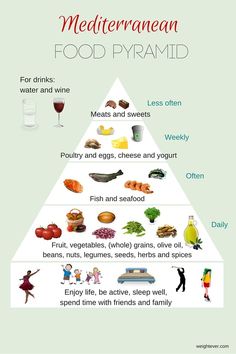 Nutrition Day, Foods And Drinks, Food Pyramid, Mediterranean Food, Diet Vegetarian