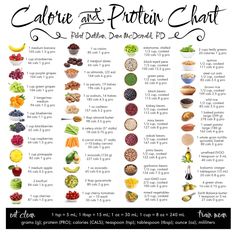 Recipes With Calorie Count, Protein Chart, Calorie Chart, Calorie Count, 100 Calorie, Scientific Diagram, Food Charts, Idee Pasto Sano, How To Cook Quinoa