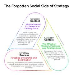 the forgotten social side of strategy is depicted in this diagram, which shows how to use it