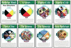 four different types of wheel of life posters