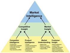 a triangle diagram with the words market intelligence and competitive, competitive, competitive, competitive, competitive