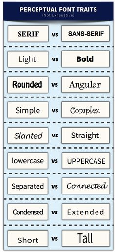 the different types of font and numbers are shown in this graphic diagram, which shows how to