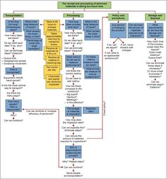 a flow diagram with several different types of information in the text and numbers on it