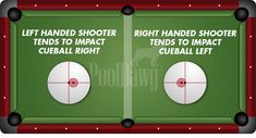 two pool tables with the words, left hand shoter tends to impact cueball right