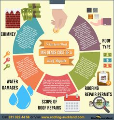 a circular diagram with different types of items in it