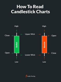 the diagram shows how to read candlestick chart for high and low power wick