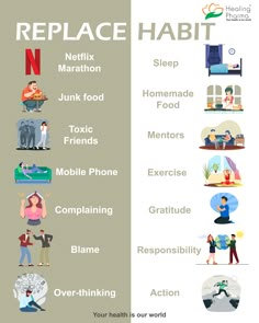 #informative #replacehabits #healthyliving #healthylifestyle #sleepcycle #netflix #junkfood #toxicfriends #mentor #mobilephone #exercise #complaining #gratitude #blame #responsibility #overthinking #action #exploremore Replace Habits, Healthy Habits Motivation, Practicing Self Love, Mental Health Facts, Self Care Bullet Journal, Vie Motivation, Personal Improvement, Skills To Learn