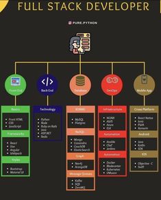 an image of a diagram with the words full stack devloper written below it