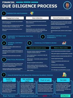 a blue and black poster with information about the process of financial management for finance professionals