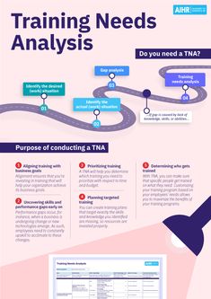 Learning Needs Analysis, Training Need Analysis, Corporate Training Ideas, Training Needs Analysis, Meeting Management, Needs Analysis, Leadership Workshop, Good Leadership Skills, Training Manager