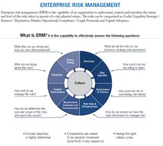 the enterprise risk management framework is shown in this diagram