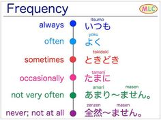 MLC on Instagram: "Frequency in Japanese Istumo, Yoku, Tokidoki, Tamani, Amari …masen, Zenzen …masen. #japanese #japaneselanguage #grammar #jlpt #n5" Japanese Resources