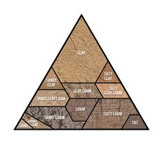 a pyramid with the names of different types of rocks in it and labeled on each side