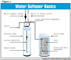 an image of water softener basics with labels on the front and back of it